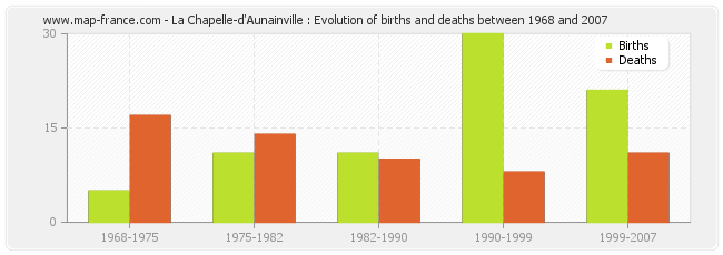 La Chapelle-d'Aunainville : Evolution of births and deaths between 1968 and 2007